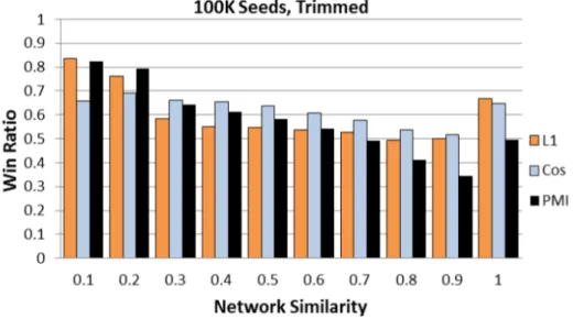 Figure 3.8: Win ratios of NS against the other similarity measures for 100K seed nodes in a trimmed network.