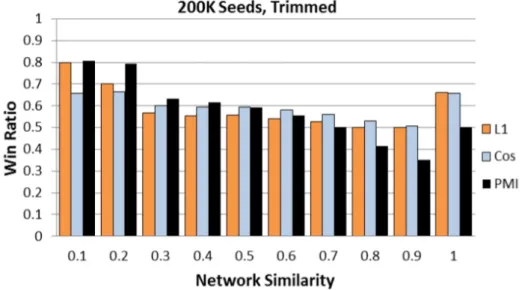 Figure 3.10: Win ratios of NS against the other similarity measures for 200K seed nodes in a trimmed network