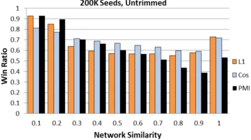 Figure 3.11: Win ratios of NS against the other similarity measures for 200K seed nodes in an untrimmed network + + + +− +−+− − − −