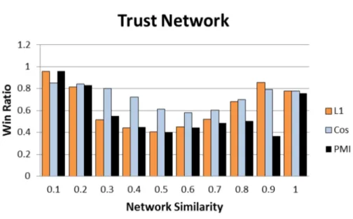 Figure 3.14: Win ratios of NS against other similarity measures for Epinions trust network