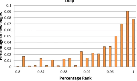 Figure 3.17: Percentage of strangers of newly formed edges on the DBLP dataset by their ranks according to NS.