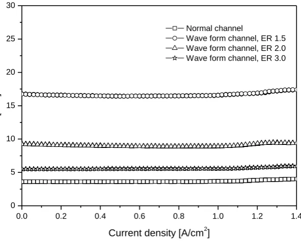 Figure 9 shows the pressure difference between inlet and outlet in the unit cell. The wave form 