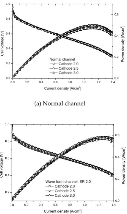 Figure 10. Performance curve of the normal channel and wave form channel, according to variation 