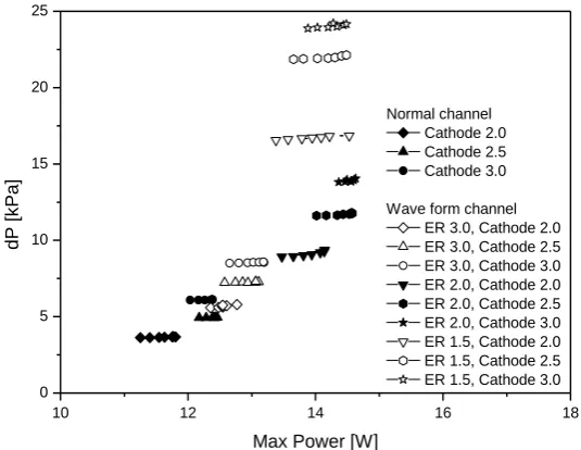 Figure 13. Pressure difference of the normal channel and wave form channel with varied ER, according to variation in the cathode stoichiometry