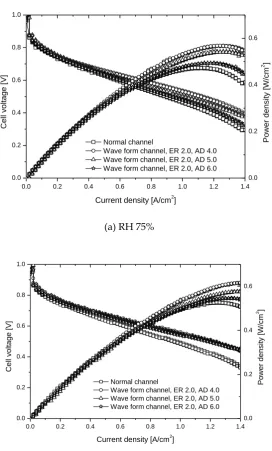 Figure 14. Pressure difference of the normal channel and wave form channel with varied ER, according to variation in the cathode stoichiometry