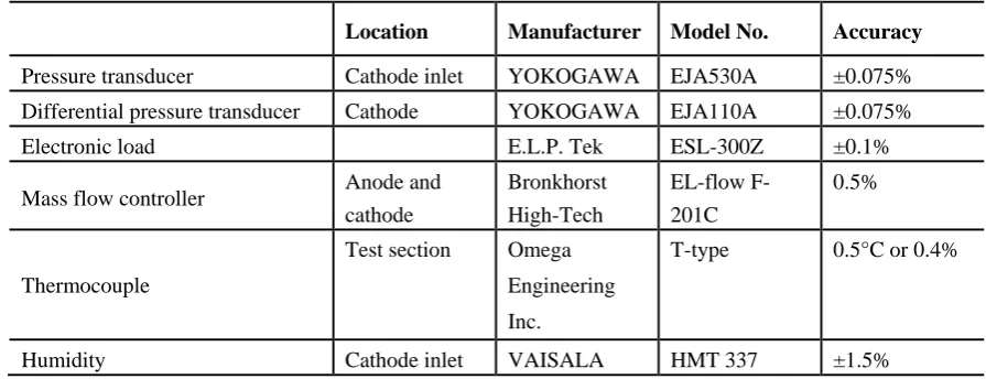 Table 1. Specifications of the measurement devices 