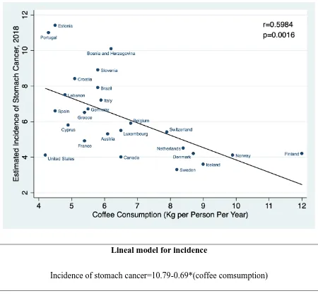 Figure 1. Correlation between countries’ annual coffee consumption and the estimated age-