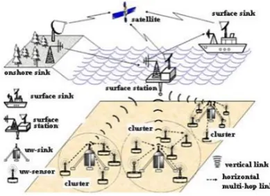 Figure 1.  A View Of UWSN Environment 