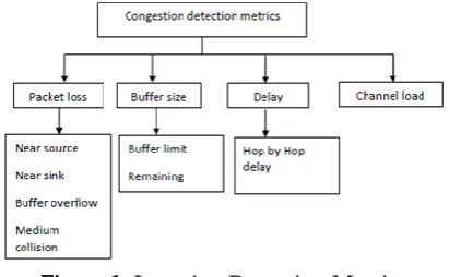 Figure 1. Jamming Detection Metrics 