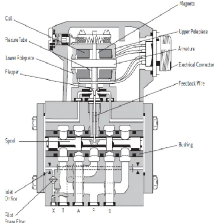 Figure 4. Schematic diagram of Moog G631 series 
