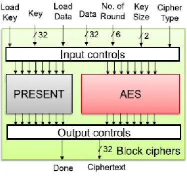 Figure 5. Block cipher module in SNACk test chip 
