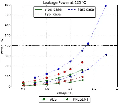 Figure 6. Leakage power at 10 MHz at different 