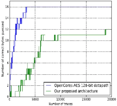 Figure 8. Number of correct guessed key bytes (in 128-b key mode) by last round CPA attack 