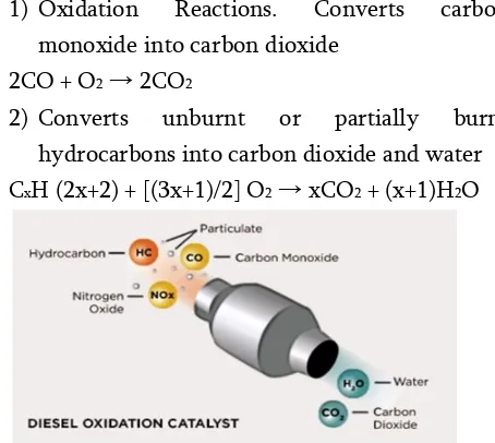 Figure 1. Three way catalytic converter 