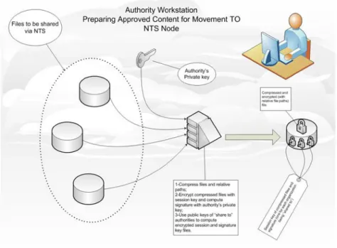 Figure 3:   Authority workstation preparing documents to share 