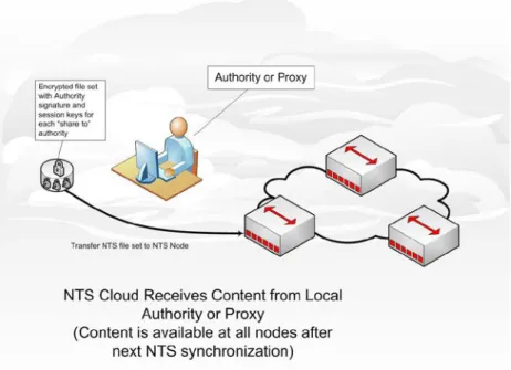 Figure 4:   Authority moves prepared documents to NTS cloud for distribution