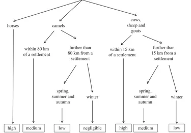 Figure 2. Matrix of possible spatio-temporal interactions between livestock and saiga.