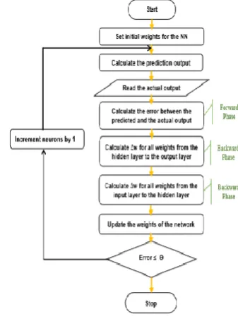 Figure 5. Flow chart of the FFBP model 