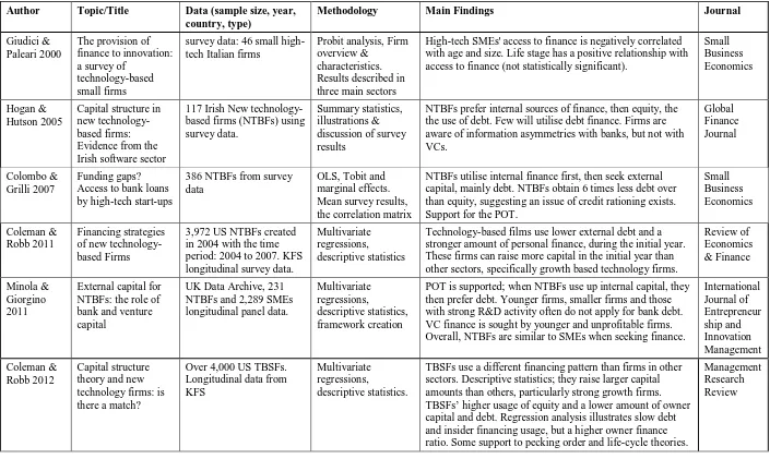 Table 3.4: Previous analysis of high-tech SMEs and their financing 