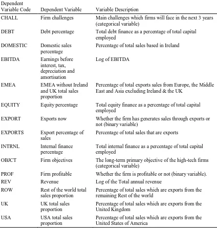 Table 4.4: Description of dependent variables from the primary questionnaire dataset 