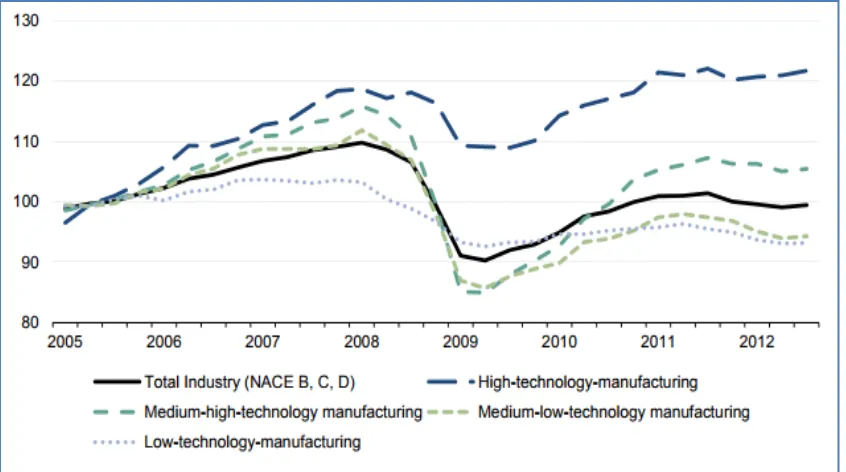 Figure 2.1: Index of production for total industry and main technology groups in manufacturing  for the EU-27 countries, 2005–2012  Notes: The figure provides a breakdown of the production indexes regarding the different types of manufacturing sectors via 