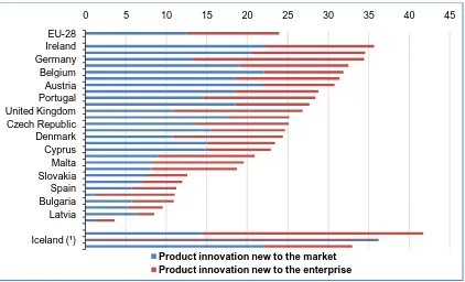 Figure 2.2: Share of enterprises that had product innovations, 2012–2014                                       Note: This figure shows the percentage of enterprises based in Europe which implemented product innovations from 2012 to 2014