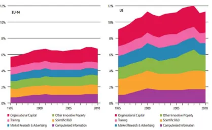 Figure 2.4: Investment intensity of intangible assets as a percentage of GDP for EU-14 countries and the USA between 1995–2010  Notes: The figure illustrates the breakdown use as investments of intangible assets as a percentage of GDP between the EU-14 cou