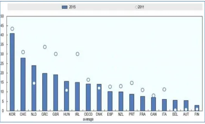 Figure 2.6: SME loan rejection rates in 2011 and 2015 within OECD countries   Notes: This figure provides details on loan rejections rates within individual countries and an OECD average for both 2011 and 2015