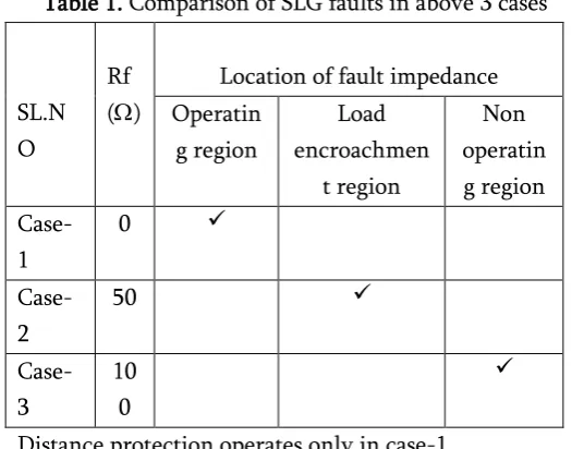Table 1. Comparison of SLG faults in above 3 cases 