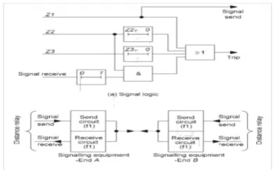 Figure 13. Permissive under-reach transfer tripping scheme 