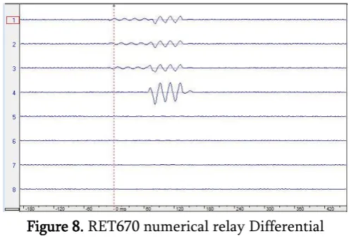 Figure 9(a). 3 phase analog current waveform from 