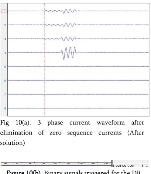 Fig 10(a). 3 phase current waveform after 