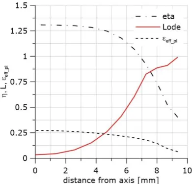 Fig. 7a. Distribution of η, L, εeff_pl along longer specimen axis; specimen PN, material HW, temp