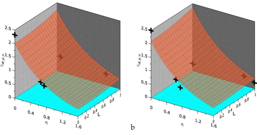 Fig. 9. Three-dimensional dependence between η, L and εeff_pl_cr for N material (a), and HW material 