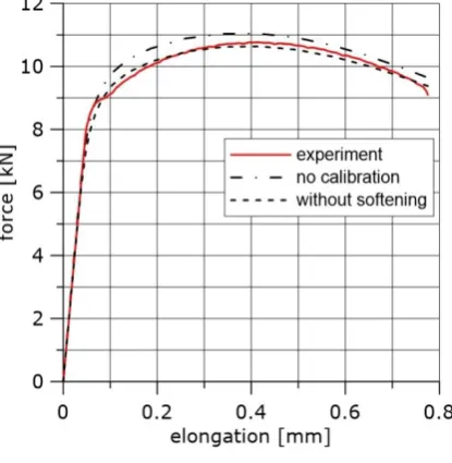 Fig. 4b. Calibrated true stress-logarithmic strain curves; material HW, specimen for calibration: PN, temp