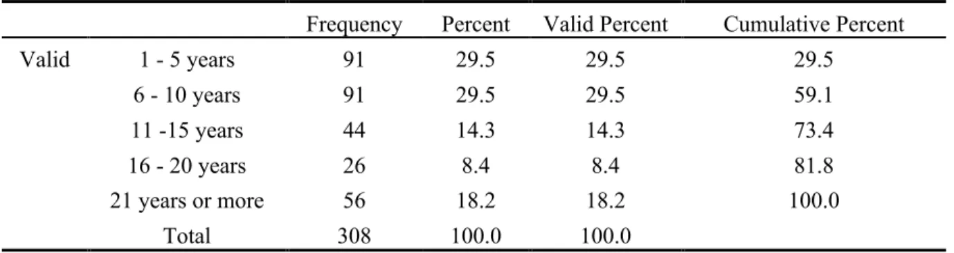 Table 3 reports the frequencies and percentage associated with participants’ years of  teaching experience