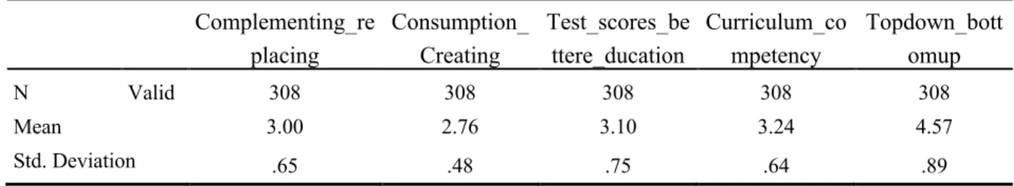 Table 9 . Technology integration level  Complementing_re placing  Consumption_Creating  Test_scores_bettere_ducation  Curriculum_competency  Topdown_bottomup  N  Valid  308  308  308  308  308  Mean  3.00  2.76  3.10  3.24  4.57  Std