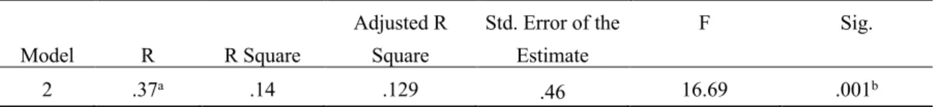 Table 11. Regression model 2 – Question 3-a . 