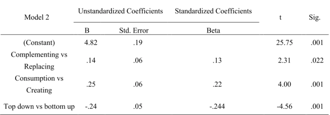 Table 12.  Regression Coefficients – Question 3-a 