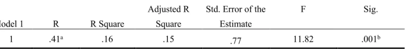 Table 13. Regression model 1 – Question 3-b 