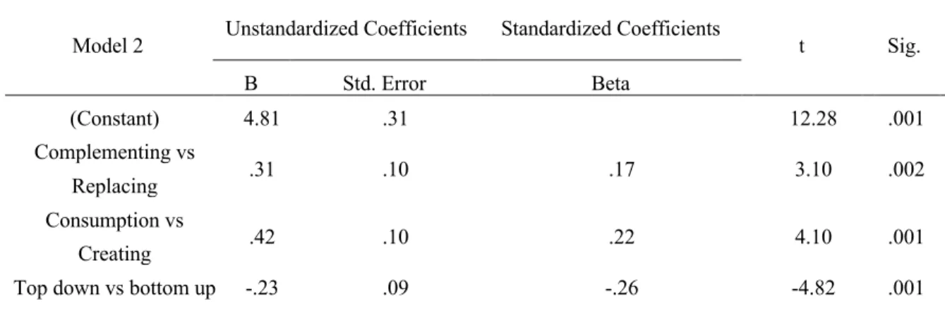 Table 15.  Regression Coefficients – Question 3-b 