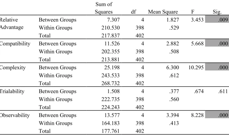 Table 4.9 shows statistically significant differences between faculty age and respondents’ 