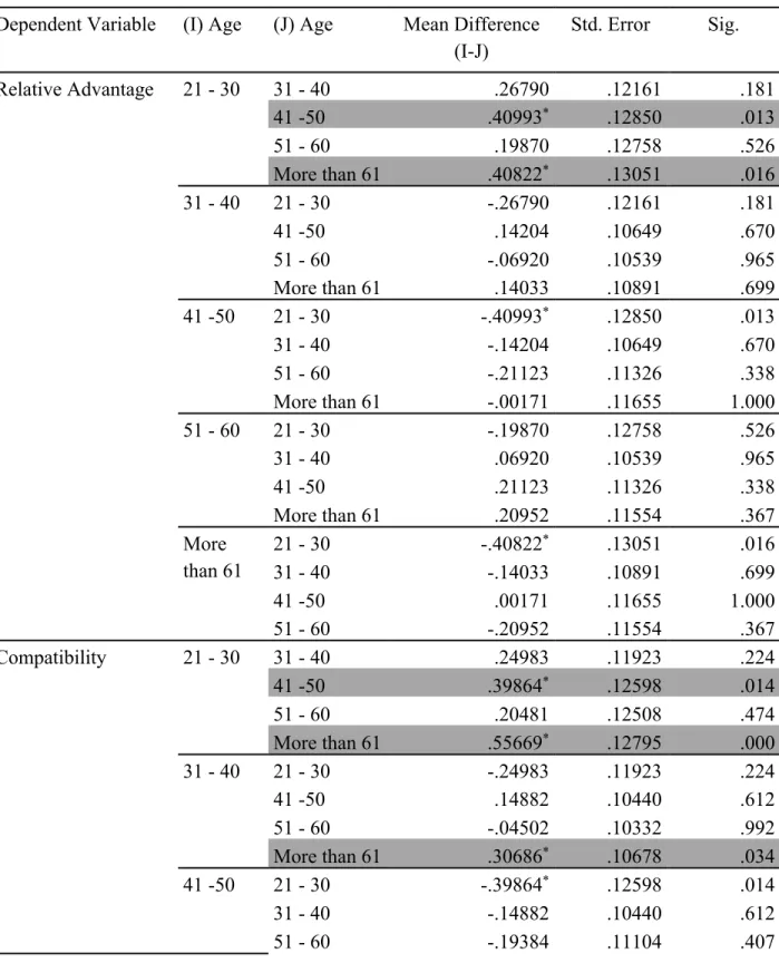 Table 4.12 Tukey Post Hoc Test for Age with Attributes of Innovation  Dependent Variable  (I) Age  (J) Age  Mean Difference 
