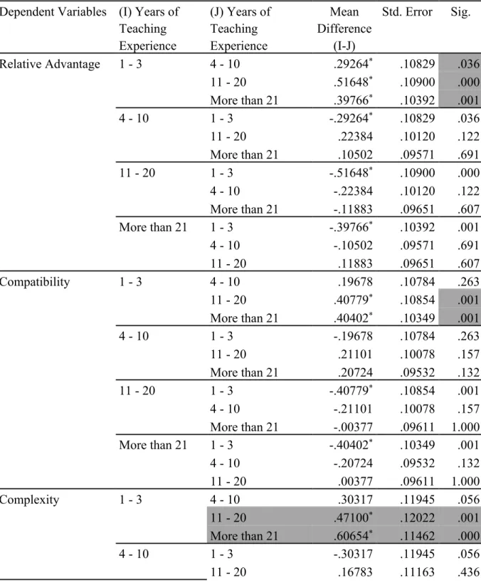 Table 4.16 Tukey Post Hoc Test for Years of Teaching Experience with Attributes of  Innovation 