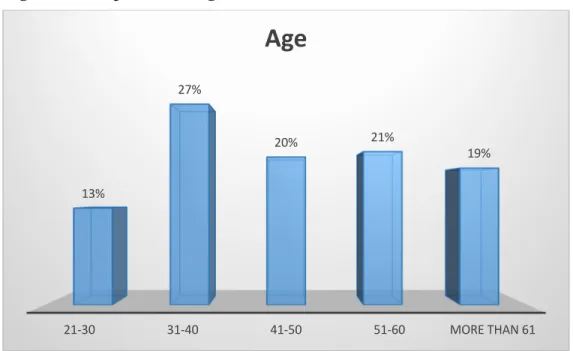 Table 4.1 Respondents’ Age 