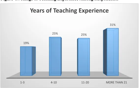 Figure 4.4 Range of Teaching Experience Among Respondents 