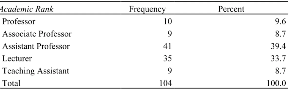 Table 4.7 shows that professors comprised 9.6% of the participants, associate professors  were 8.7% of the participants, assistant professors represented 39.4% of the participants, 