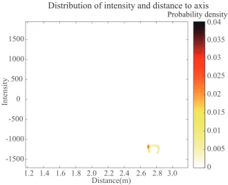 Figure 7. Two-dimensional probability distribution of distances and intensities