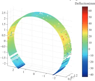 Figure 9. The three-dimensional deformation nephogram of a single tunnel point clouds segment