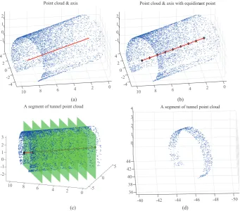 Figure 3. The procedure of tunnel point clouds segments extraction. (a) illustrates the tunnel pointclouds with axis